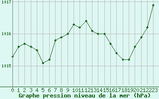 Courbe de la pression atmosphrique pour Nostang (56)