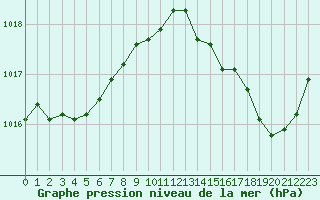 Courbe de la pression atmosphrique pour Ile du Levant (83)