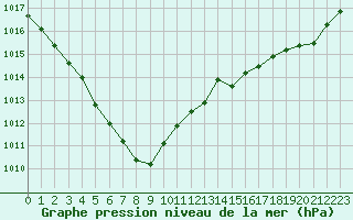 Courbe de la pression atmosphrique pour Malin Head