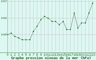 Courbe de la pression atmosphrique pour Istres (13)