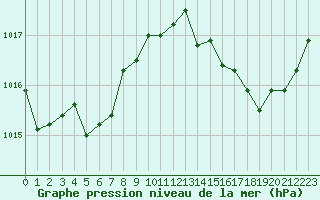 Courbe de la pression atmosphrique pour La Poblachuela (Esp)