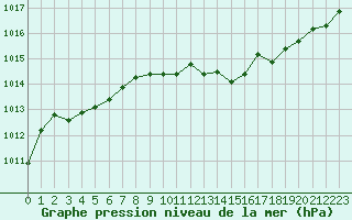 Courbe de la pression atmosphrique pour Biarritz (64)