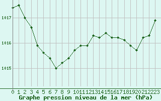 Courbe de la pression atmosphrique pour Biscarrosse (40)