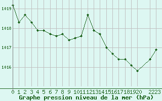 Courbe de la pression atmosphrique pour le bateau WMCS