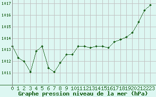 Courbe de la pression atmosphrique pour Montret (71)