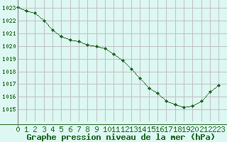 Courbe de la pression atmosphrique pour Bellefontaine (88)