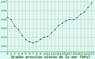 Courbe de la pression atmosphrique pour Jabbeke (Be)