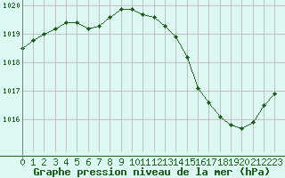 Courbe de la pression atmosphrique pour Montredon des Corbires (11)