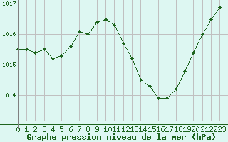 Courbe de la pression atmosphrique pour Albi (81)