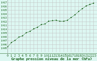 Courbe de la pression atmosphrique pour Buzenol (Be)