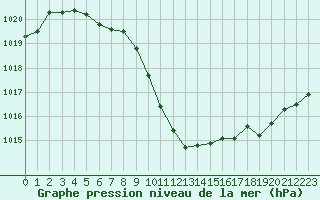 Courbe de la pression atmosphrique pour Millau - Soulobres (12)