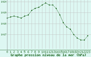 Courbe de la pression atmosphrique pour Pointe de Chassiron (17)