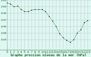 Courbe de la pression atmosphrique pour Die (26)