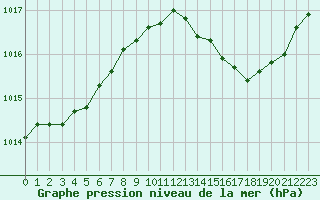 Courbe de la pression atmosphrique pour Dole-Tavaux (39)