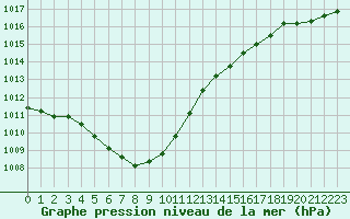 Courbe de la pression atmosphrique pour Pinawa