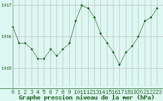 Courbe de la pression atmosphrique pour Sain-Bel (69)