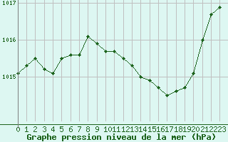 Courbe de la pression atmosphrique pour Gourdon (46)