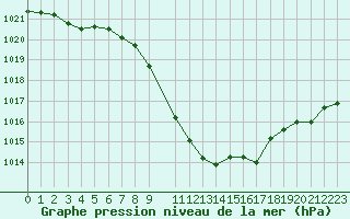 Courbe de la pression atmosphrique pour Annecy (74)