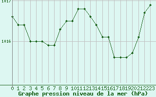 Courbe de la pression atmosphrique pour Luzinay (38)