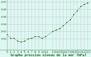 Courbe de la pression atmosphrique pour Sint Katelijne-waver (Be)