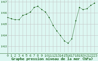 Courbe de la pression atmosphrique pour Schaerding