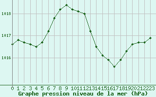 Courbe de la pression atmosphrique pour Hyres (83)