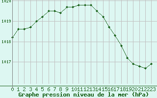 Courbe de la pression atmosphrique pour Nice (06)