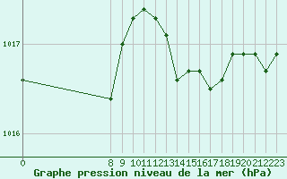 Courbe de la pression atmosphrique pour Chne-Lglise (Be)