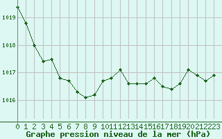 Courbe de la pression atmosphrique pour Plussin (42)