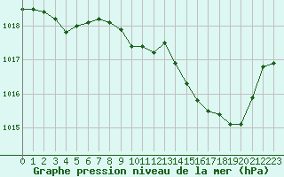 Courbe de la pression atmosphrique pour Rodez (12)