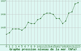 Courbe de la pression atmosphrique pour Calvi (2B)