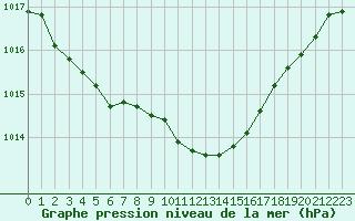 Courbe de la pression atmosphrique pour Fribourg (All)
