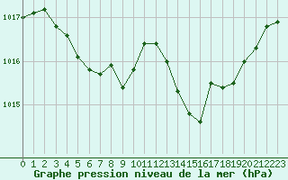 Courbe de la pression atmosphrique pour Dinard (35)