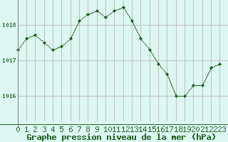 Courbe de la pression atmosphrique pour Bastia (2B)