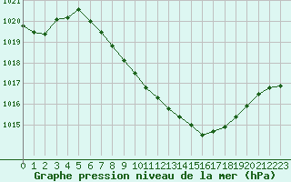 Courbe de la pression atmosphrique pour Payerne (Sw)