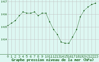 Courbe de la pression atmosphrique pour Oehringen