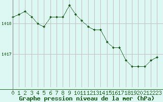 Courbe de la pression atmosphrique pour Trappes (78)