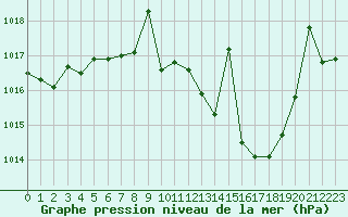 Courbe de la pression atmosphrique pour Zumarraga-Urzabaleta