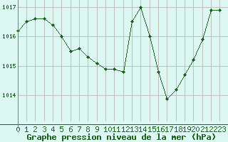 Courbe de la pression atmosphrique pour Belfort-Dorans (90)