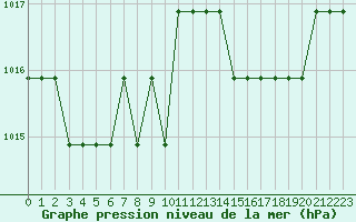 Courbe de la pression atmosphrique pour Souprosse (40)