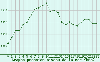 Courbe de la pression atmosphrique pour Petiville (76)