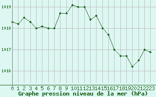 Courbe de la pression atmosphrique pour Bordeaux (33)