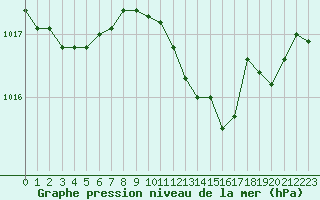 Courbe de la pression atmosphrique pour Le Luc - Cannet des Maures (83)