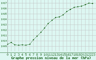 Courbe de la pression atmosphrique pour Pointe de Chassiron (17)