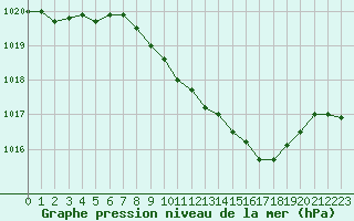 Courbe de la pression atmosphrique pour Waibstadt