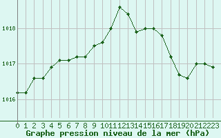 Courbe de la pression atmosphrique pour Ste (34)