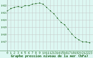 Courbe de la pression atmosphrique pour Izegem (Be)