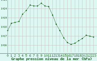 Courbe de la pression atmosphrique pour Pully-Lausanne (Sw)