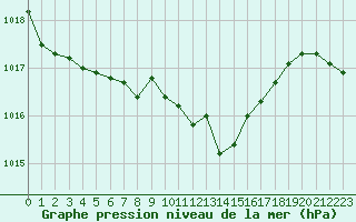 Courbe de la pression atmosphrique pour Koppigen