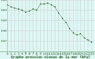 Courbe de la pression atmosphrique pour Tour-en-Sologne (41)